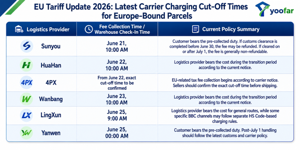 Latest EU Tariff-Related Charging Times by Logistics Provider