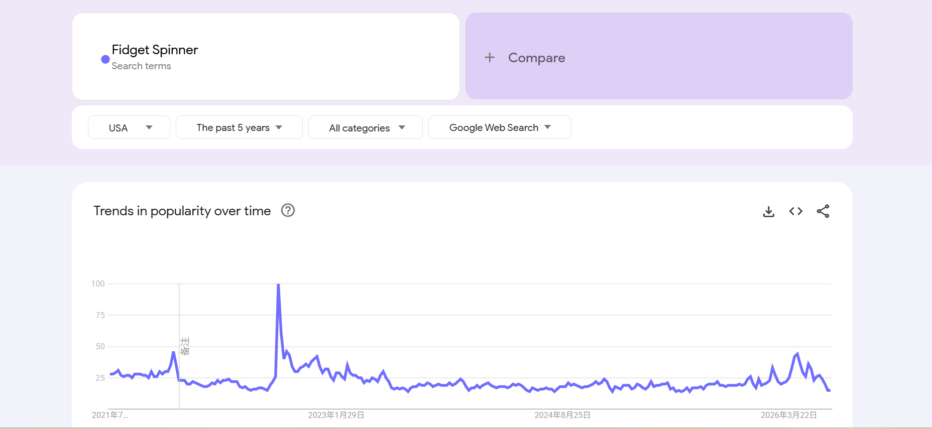 Google Trends trend showing the decline of Fidget Spinner after its viral peak
