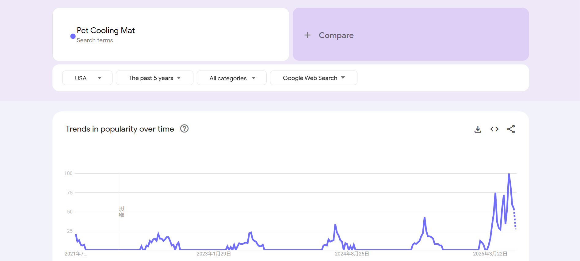 Google Trends search trend for Pet Cooling Mat with growing summer demand