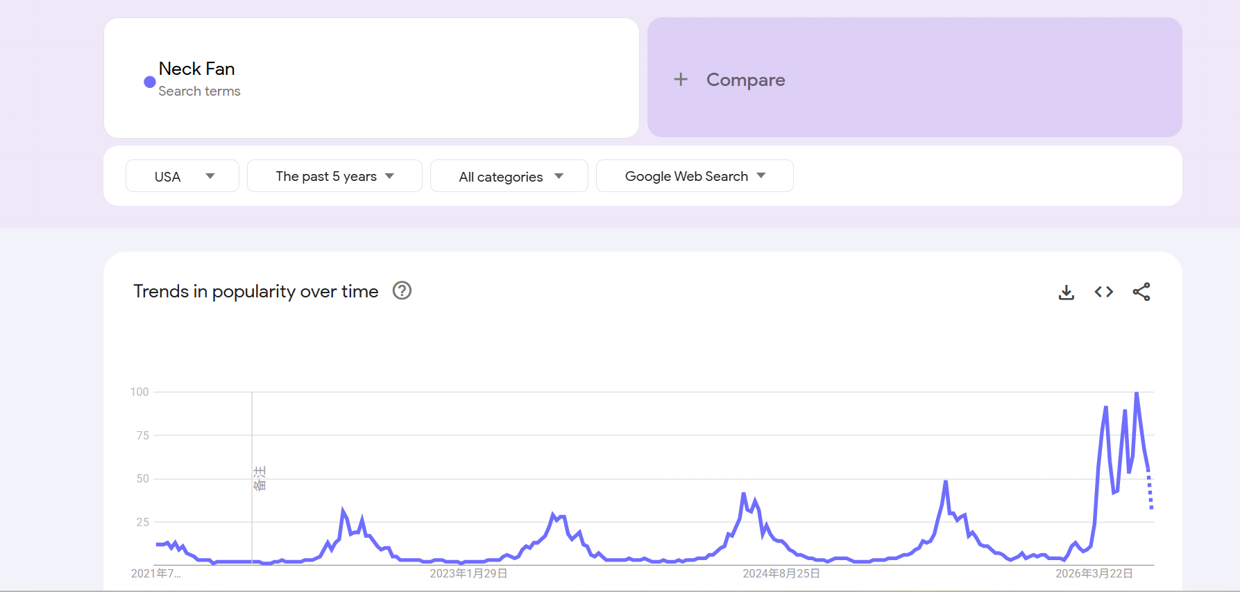 Google Trends five-year search trend for Neck Fan showing recurring seasonal demand