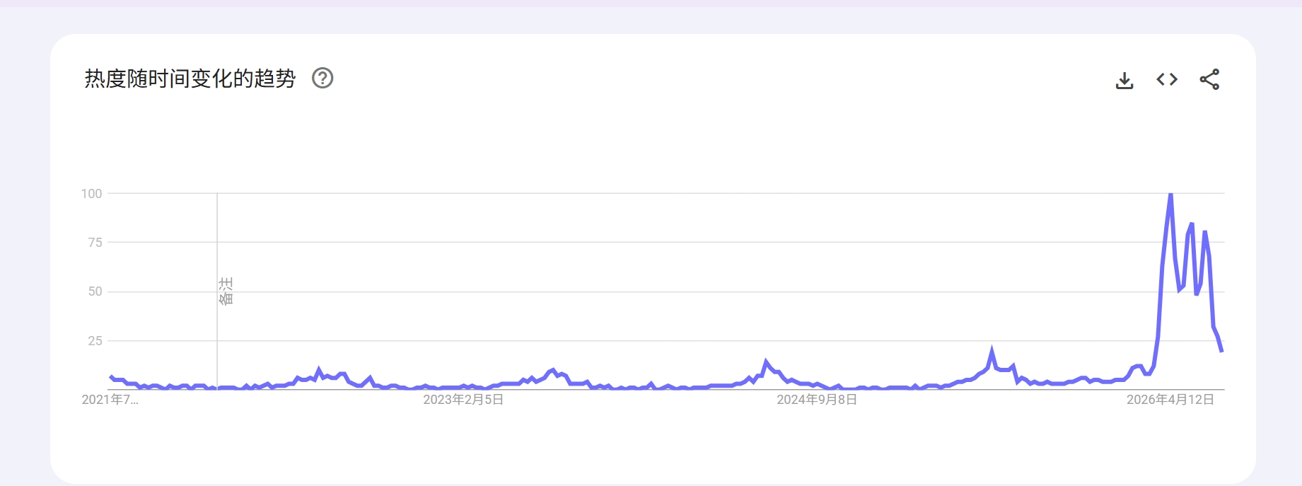 5-year Google Trends seasonal demand data for pet cooling summer dropshipping supplies