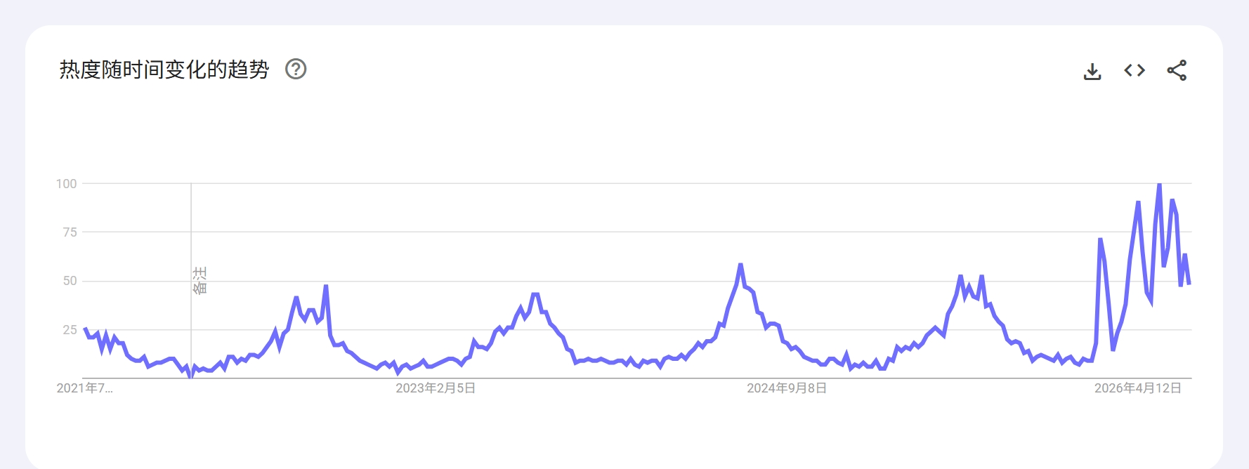 Multi-year Google Trends US search trend for car sunshade seasonal auto dropshipping accessories