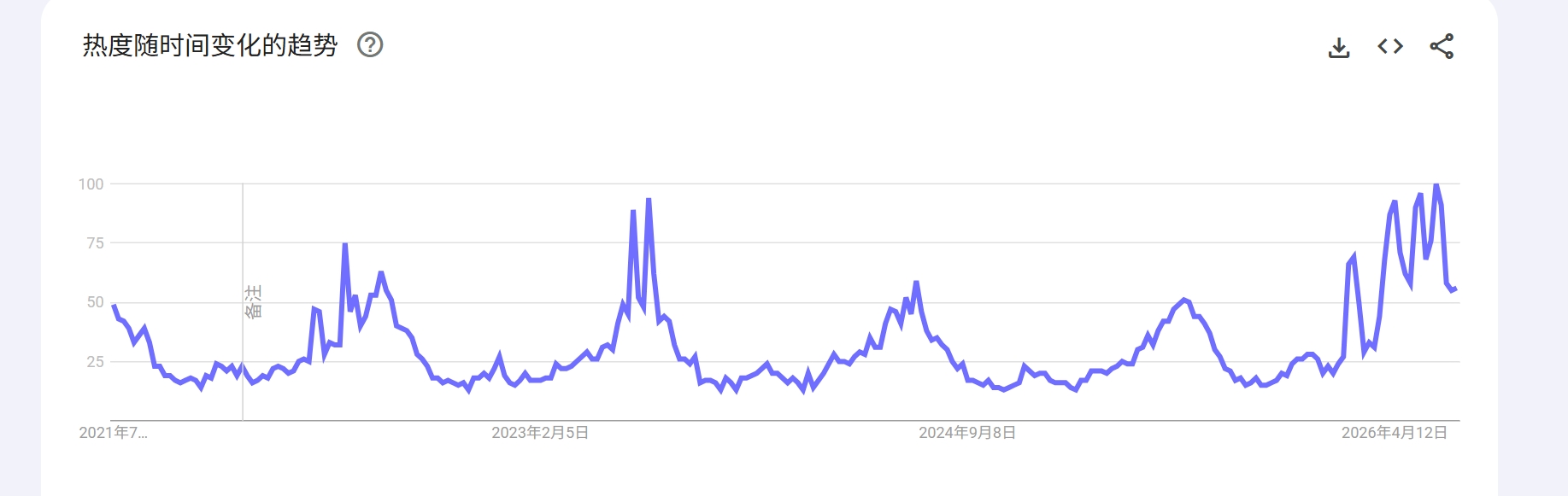 Google Trends 5-year search volume graph for sand-free beach blanket outdoor summer dropshipping goods