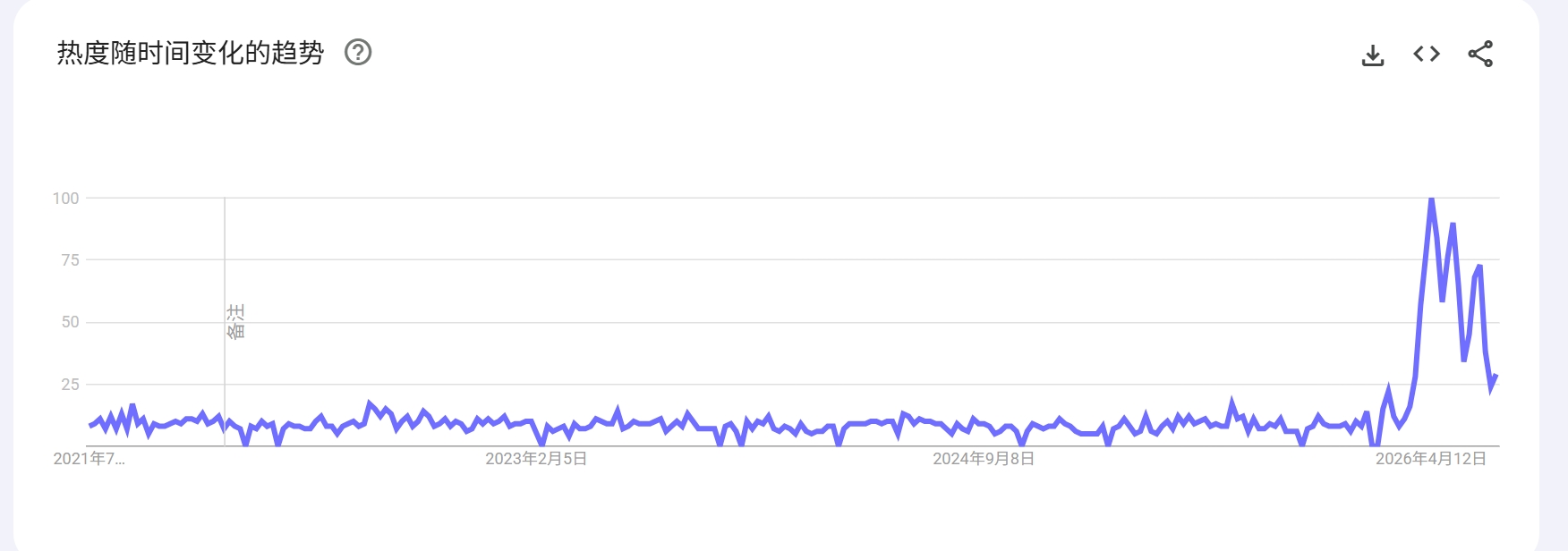 2021-2026 Google Trends US search data for collapsible portable outdoor drinkware dropshipping items