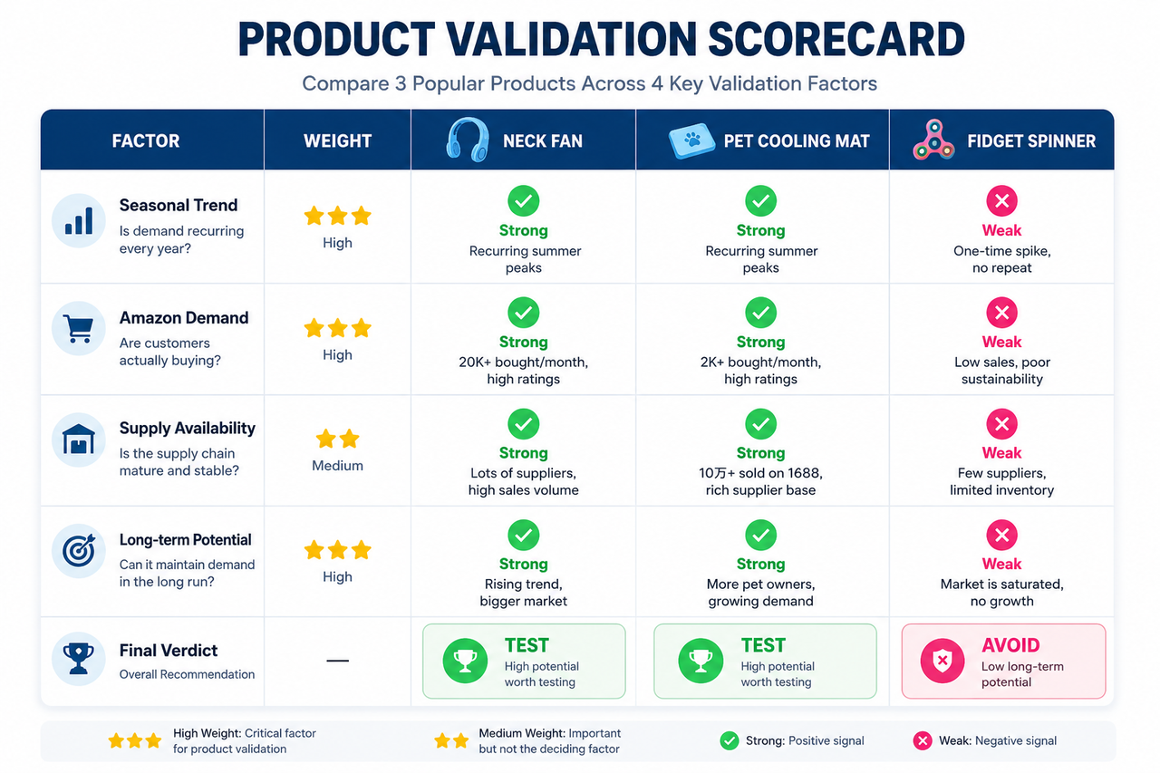 Product validation scorecard for validating winning products before selling