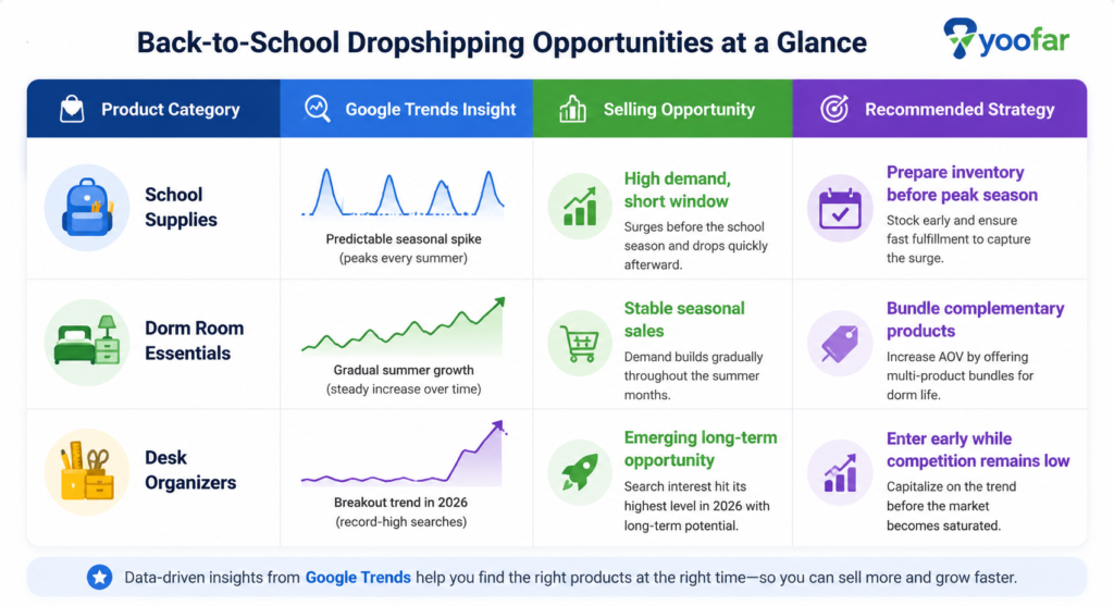 Yoofar back-to-school dropshipping niche comparison table with Google Trends insights