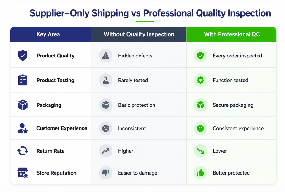 Dropshipping QC comparison table