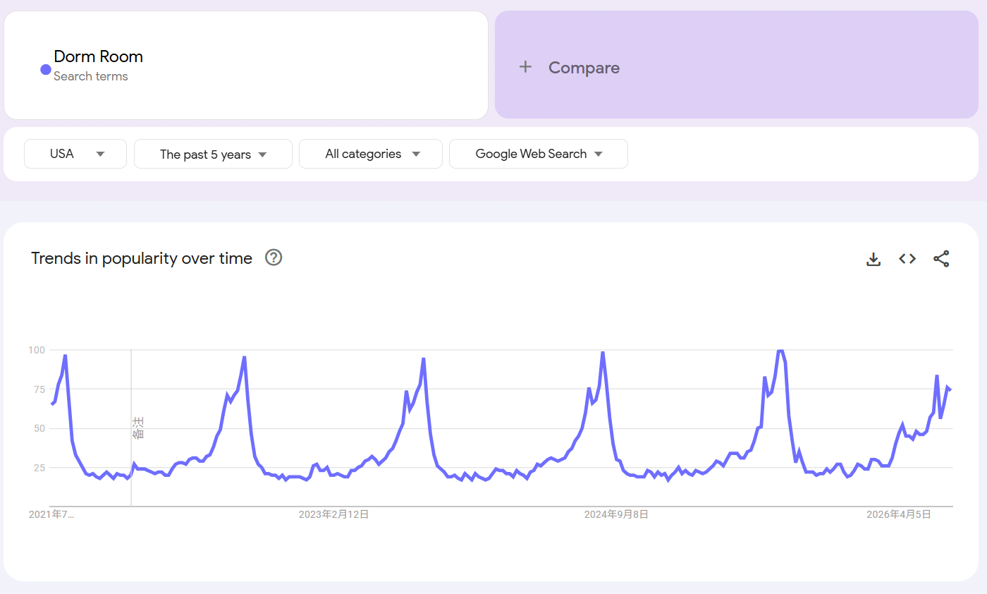 Google Trends 5-year data for steady US dorm room essentials summer search demand