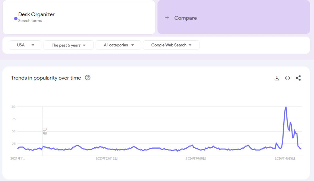 Google Trends 5-year chart showing 2026 all-time high search volume for desk organizers