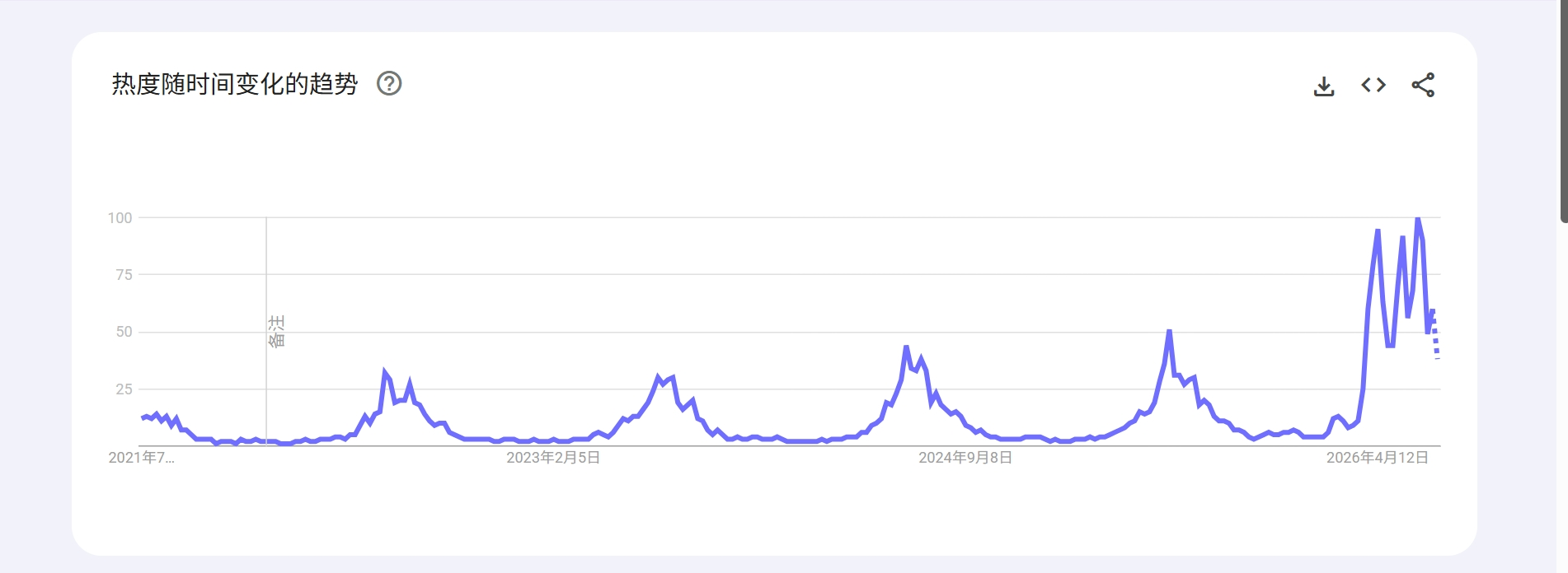 Google Trends search trend for wearable cooling devices