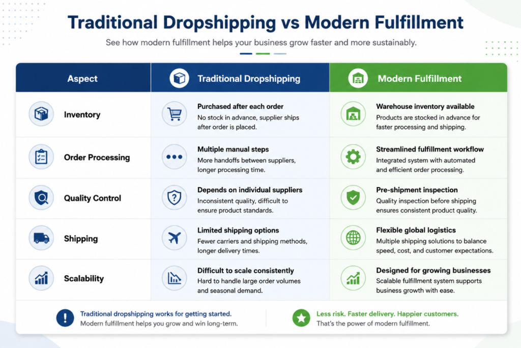 Dropshipping Fulfillment