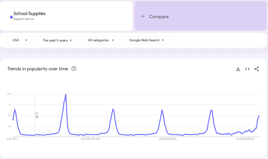 Google Trends 5-year search data for US school supplies seasonal demand spike