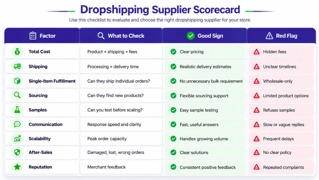 Dropshipping supplier scorecard to rate supplier pros and cons
