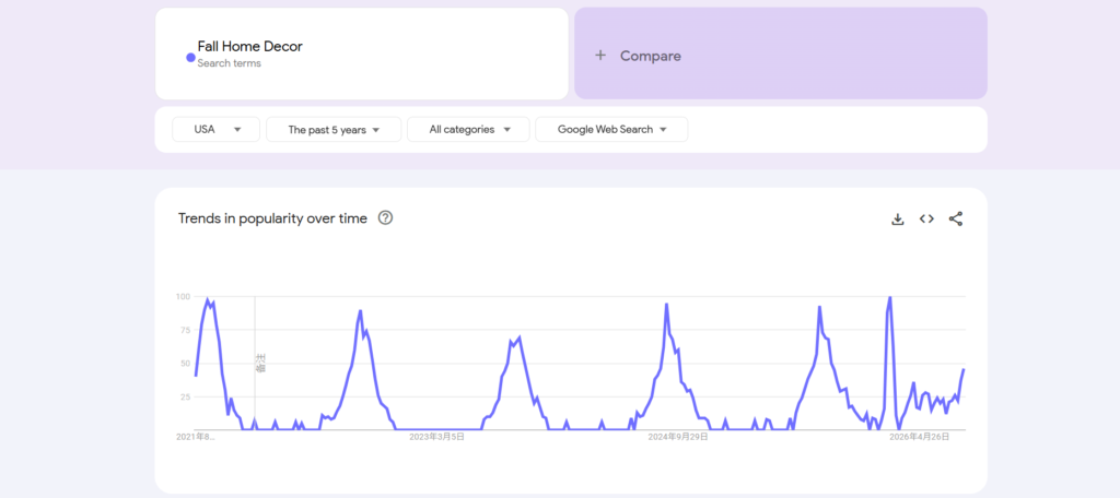 Google trends data for fall home decor search volume