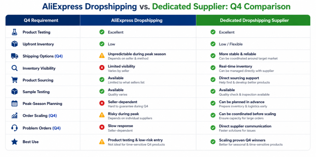 Dropshipping supplier comparison checklist for Q4 peak season