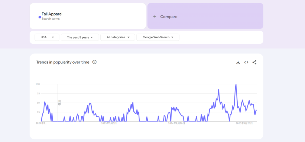 Google trends data for halloween dropshipping products