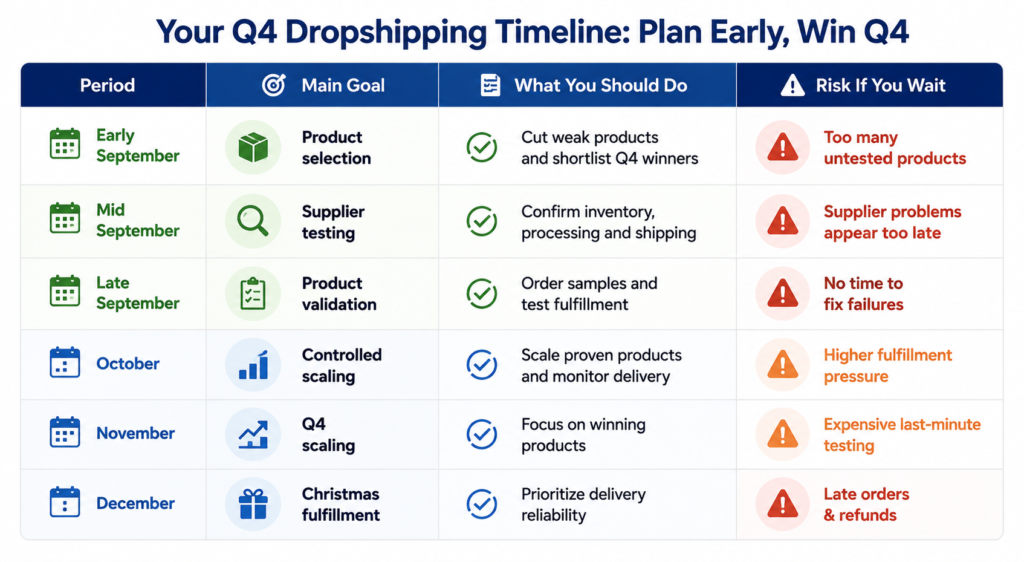 Q4 dropshipping timeline plan for online sellers, holiday season selling schedule