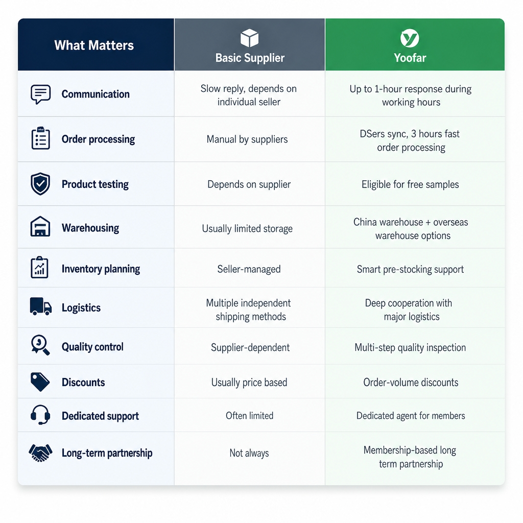 Yoofar vs ordinary dropshipping suppliers comparison table for Shopify sellers
